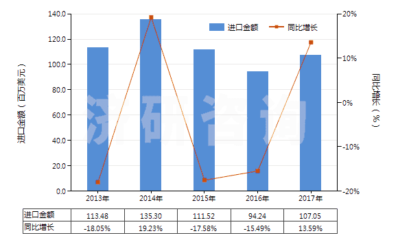 2013-2017年中國(guó)初級(jí)形狀的不飽和聚酯(HS39079100)進(jìn)口總額及增速統(tǒng)計(jì)